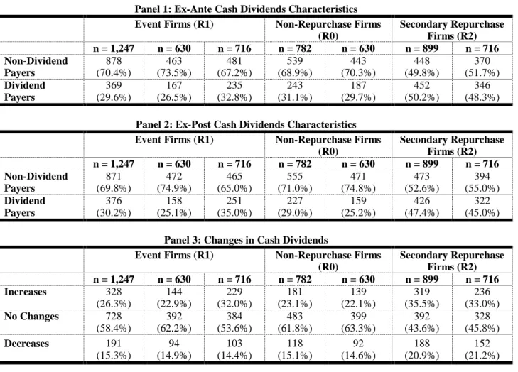 Table 3G: Dividend Characteristics of Event Firms (R1) and Both Control Samples’ Firms (R0 and R2)  Summary dividend characteristics for event firms (R1) and for both matched-pairs control firms (R0 and R2)