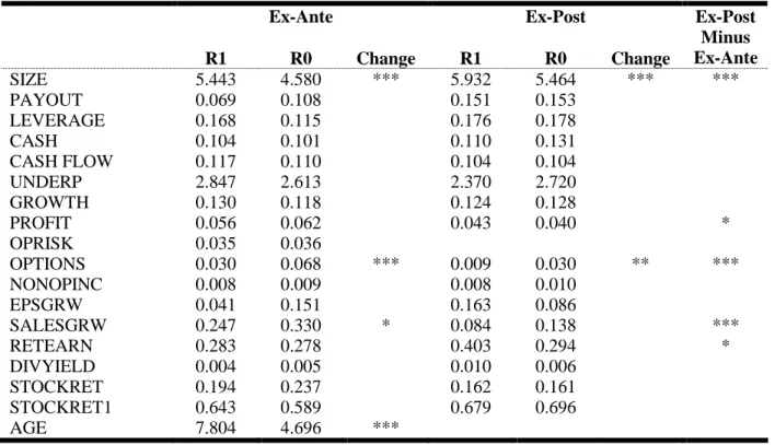 Table  3J:  Ex-Ante,  Ex-Post  and  Changes  in  Medians  for  Firms  Included  in  Both  the  Event  Sample and the Non-Repurchases Sample 