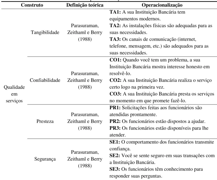 Tabela 1 – Operacionalização dos construtos 