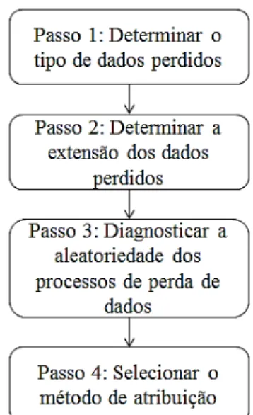 Figura 3 - Processo de quatro passos para identificar dados perdidos Fonte: Adaptado de Hair et al., (2009)