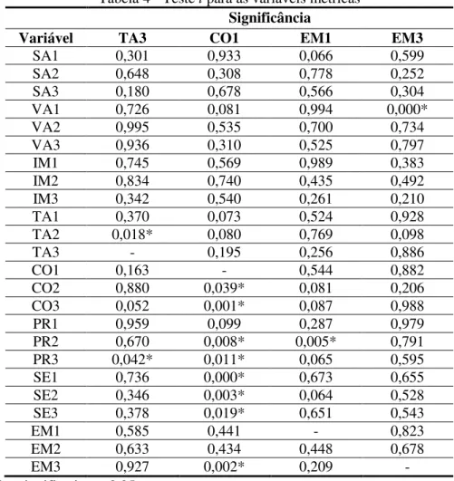 Tabela 4 - Teste t para as variáveis métricas Significância 