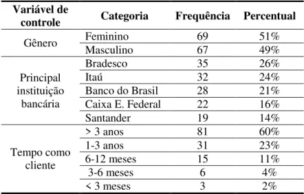 Tabela 5 - Perfil da amostra Variável de 