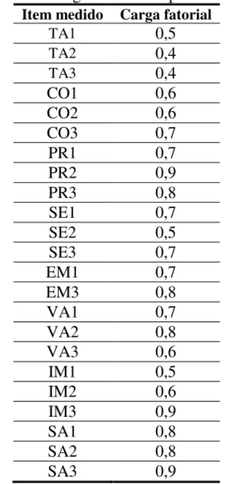 Tabela 7 - Cargas estimadas padronizadas  Item medido  Carga fatorial 
