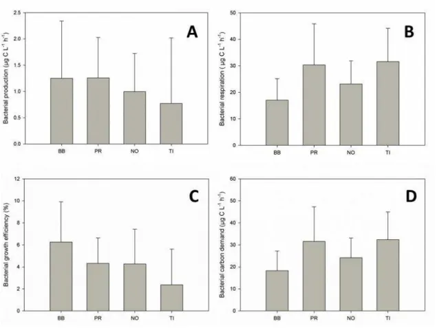 Fig.  6.  Mean  and  standard  deviation  of  the  main  biotic  variables  by  reservoir