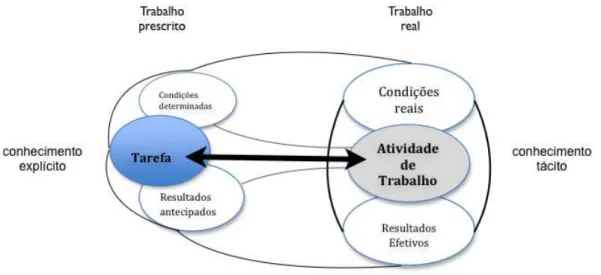 Figura 4 – Trabalho Prescrito e Trabalho Real 