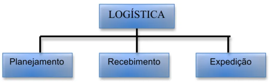 Figura 6 - Estrutura da área de Logística 