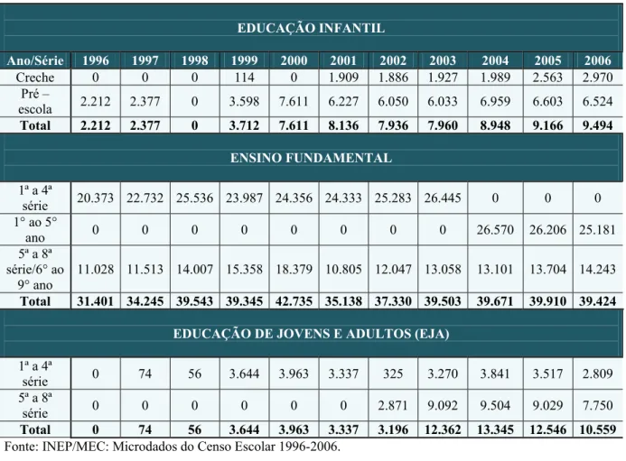 Tabela 01 – Matrículas da educação infantil, do ensino fundamental e EJA em Natal/RN (1996–2006) 