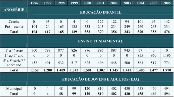 Tabela 02 – Docentes da educação infantil, do ensino fundamental e EJA em Natal/RN (1996-2006) 