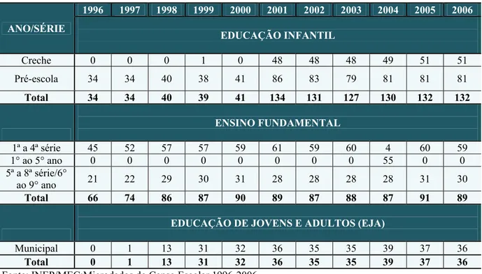 Tabela 03 - Estabelecimentos da educação infantil, do ensino fundamental e EJA em Natal/RN (1996–2006) 