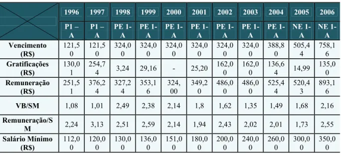 Tabela 05 - Dados Salariais de professores do ensino fundamental, com nível Médio, em início de carreira, na  rede municipal de Natal (1996-2006)
