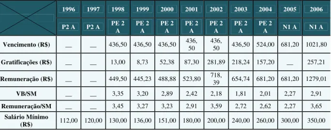 Tabela 06 - Dados Salariais de professores do ensino fundamental, com nível Superior, em início de carreira, na  rede municipal de Natal (1996-2006)