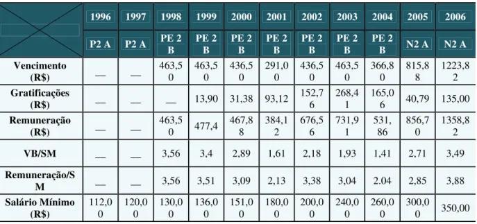 Tabela 07 - Dados Salariais de professores do ensino fundamental, com nível superior e Pós-Graduação  (Especialização), na rede municipal de Natal (1996-2006)