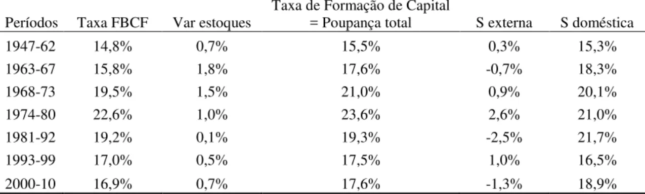 Tabela 5: Taxas de Formação de Capital, da Poupança e Seus Componentes   (em % do PIB em valores correntes) 
