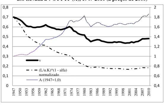 Gráfico 4: Relação produto-capital-em uso (v), relação mão-de-obra/capital-em- mão-de-obra/capital-em-uso elevada a 1-α e PTF (A), 1947-2010 (a preços de 2000) 