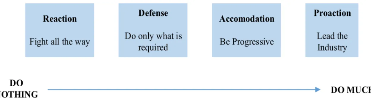 Figure 3: Social Responsiveness Categories 72