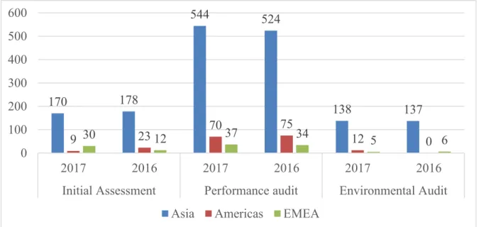 Figure 6: Number of audits by region and type 83