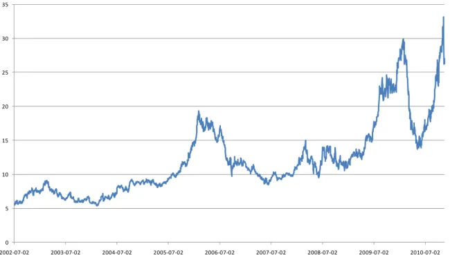 Gráfico 1 - Série histórica de preço - Açúcar crú - nr. 11 - ICE - (US cents / lb) - julho  2002 – novembro 2010 