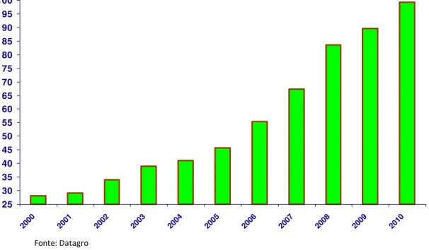 Gráfico 6 – Produção mundial de etanol (bilhões de litros) - safra 2001/02 – safra  2010/11 