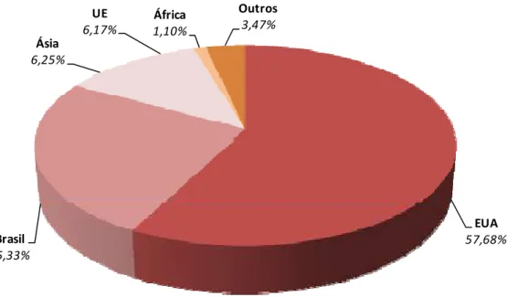 Gráfico 8 – Produção mundial de etanol, por países produtores ( participação em %)  - safra 2010/11 