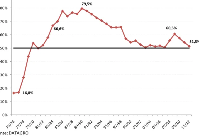 Gráfico 09 – Mix de produção – Percentual destinado a produção de etanol (%) -  safra 1975/76 – safra 2011/12 