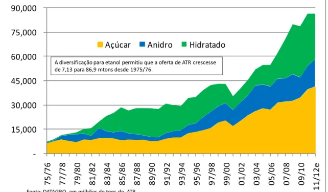 Gráfico 10 – Oferta de açúcares totais recuperáveis (ATR) no Brasil - milhões de  toneladas - safra 1975/76 – safra 2011/12 