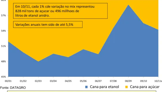 Gráfico 11 – Mix de produção de cana (bilhoes de litros) - safra 2000/01 – safra  2011/12 