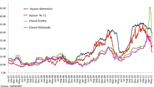 Gráfico 12 – Equivalência de preços DATAGRO (US cts/lb) - janeiro 2007 – março  de 2011 