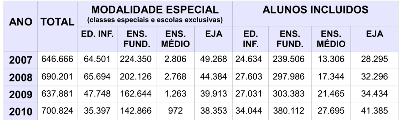 TABELA 1 – Número de matrícula em educação especial por etapa de ensino  Brasil – 2007 a 2010 