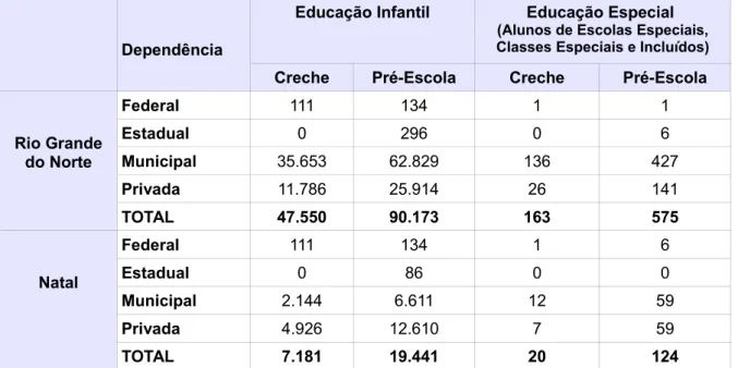 TABELA 2 – Número de matrícula na Educação Infantil  Rio Grande do Norte e Natal – 2010 