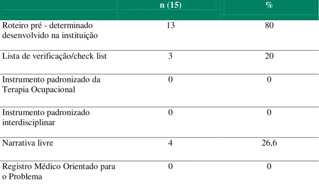 Tabela 2 - Métodos encontrados para registrar avaliação 