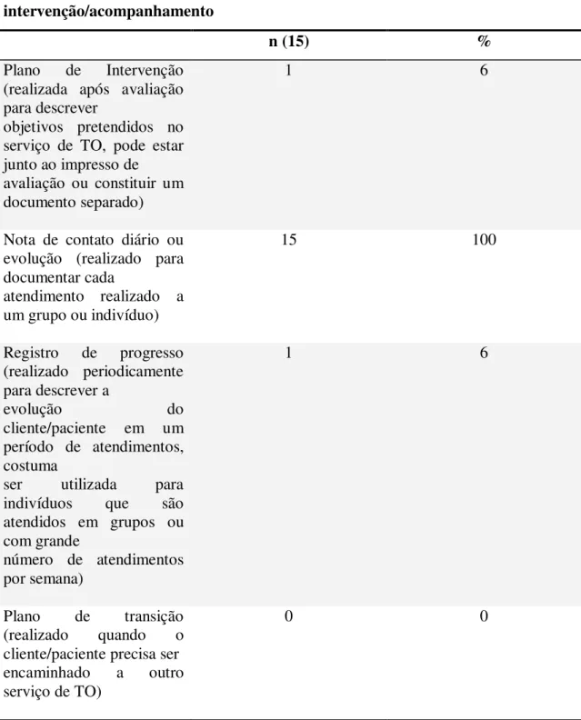 Tabela  4  -  Distribuição  do  uso  de  subtipos  de  registros  para  a  intervenção/acompanhamento 