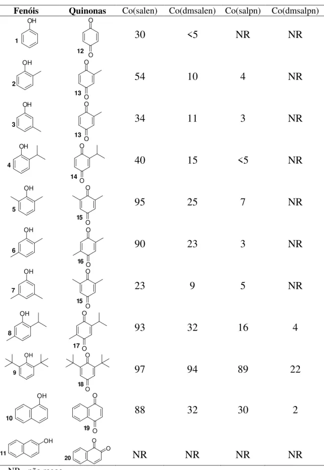 Tabela 1: Rendimentos das oxidações dos monofenóis com diferentes catalisadores  