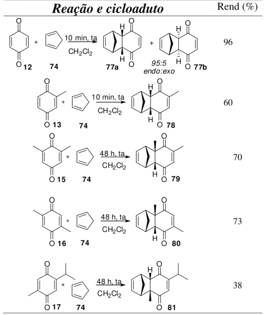 Tabela 15: Rendimentos da reação de Diels-Alder das para-benzoquinonas (ta). 
