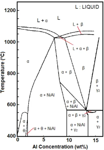 Figura 3.5 - Diagrama de fase para o sistema ternário Cu-Al-Ni com 3%Ni (% 