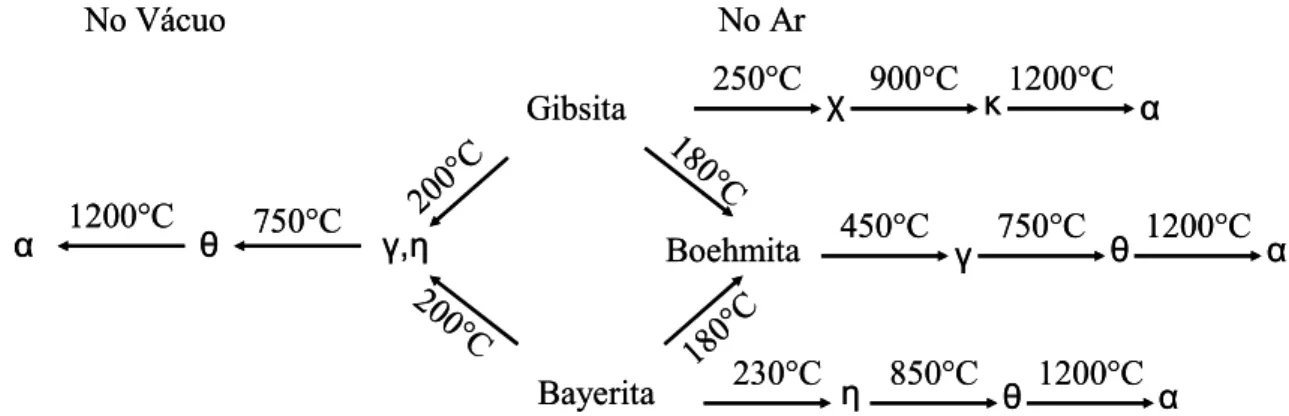 Figura 2.10 – Esquema de transição de fases das aluminas. Adaptado de [15, 16] 