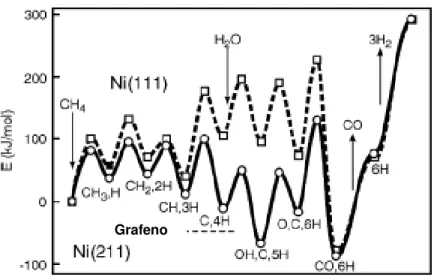 Figura 2.14: Energias calculadas durante a reação de reforma a vapor sobre as superfícies Ni(111) e Ni(211)  [20]