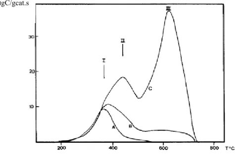 Figura 2.17: Perfis de OTP do coque formado sobre o catalisador com 10%p/p de níquel calcinado a 400°C,  avaliado nas condições de teste (A) antes do ponto de ruptura, 430°C, (B) imediatamente após o ponto de  ruptura, 450°C e (C) em uma condição mais dist