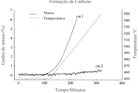 Figura 2.21: Resultados de análise termogravimétrica, cat.1, não promovido e cat.2, promovido com 1,85%p/p  de Au, adaptado de [34]