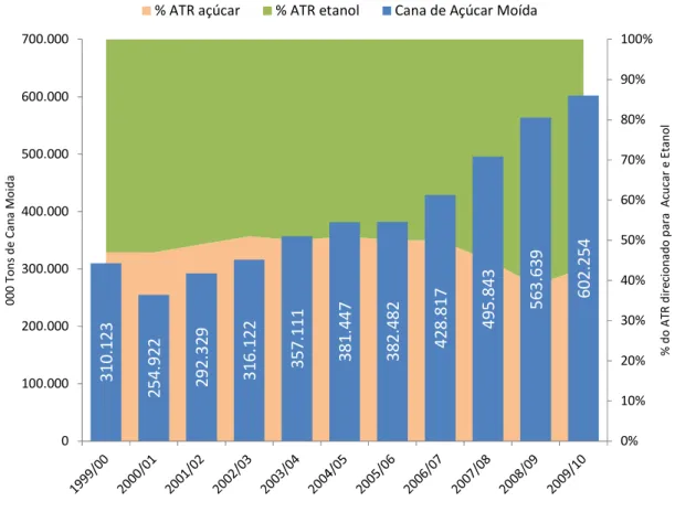 Gráfico 1 – Moagem de cana de açúcar e mix de produção 