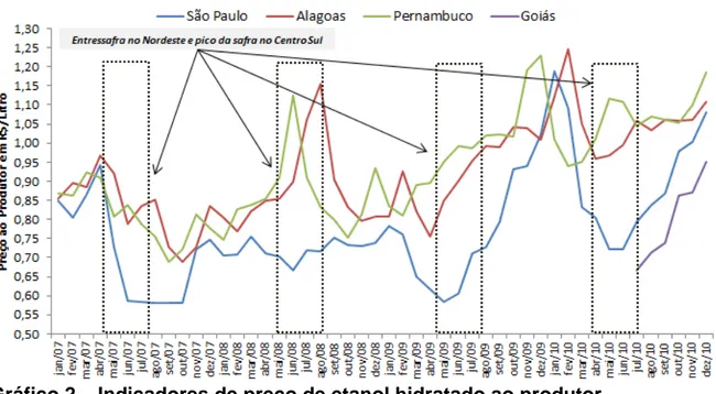 Gráfico 2 – Indicadores de preço de etanol hidratado ao produtor 