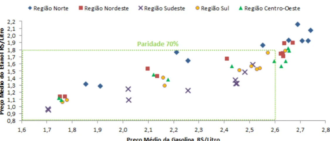 Gráfico 6 – Relação do preço médio etanol versus preço médio gasolina por  região entre os anos 2001 e 2010 