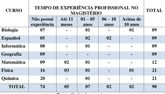 Tabela 9  – Experiência no magistério dos participantes do PCM nas Classificações Livre e Dirigida