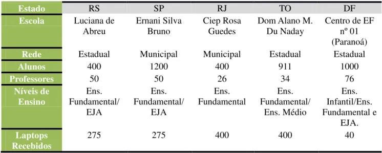 Tabela 01: Detalhamento de dados referente às primeiras experiências do Projeto UCA.  Fonte: Readaptação de tabela reproduzida em:  http://www.uca.gov.br  (2012).