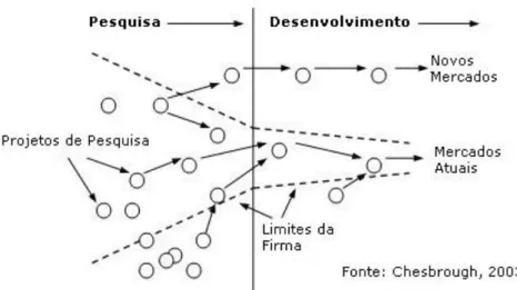 Fig. 2.2  Inovação aberta 