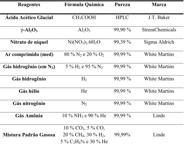 Tabela 4.1. Reagentes e gases utilizados. 