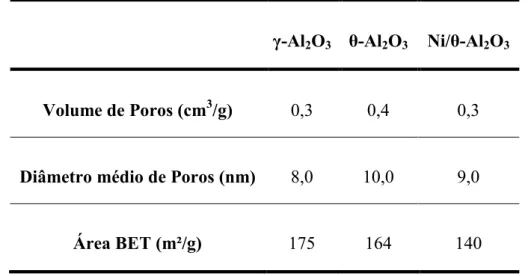 Tabela 5.1. Área superficial específica BET e propriedades texturais das amostras de  γ - -Al 2 O 3 , θ -Al 2 O 3 , Ni/ θ -Al 2 O 3 