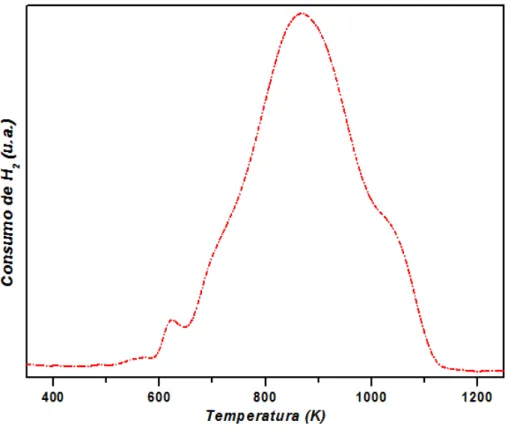 Tabela 5.2. Acidez por dessorção a temperatura programada de amônia (TPD-NH 3 ). 