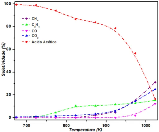 Figura 5.5. Decomposição a Temperatura Programada de ácido acético em fase  homogênea (TPDc)