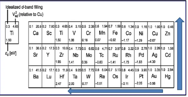 FIGURA  6:  Metais  de  transição  –  Aumento  da  energia  de  ligação  (Adaptado  de  CHORKENDORFF et al, 2003) 