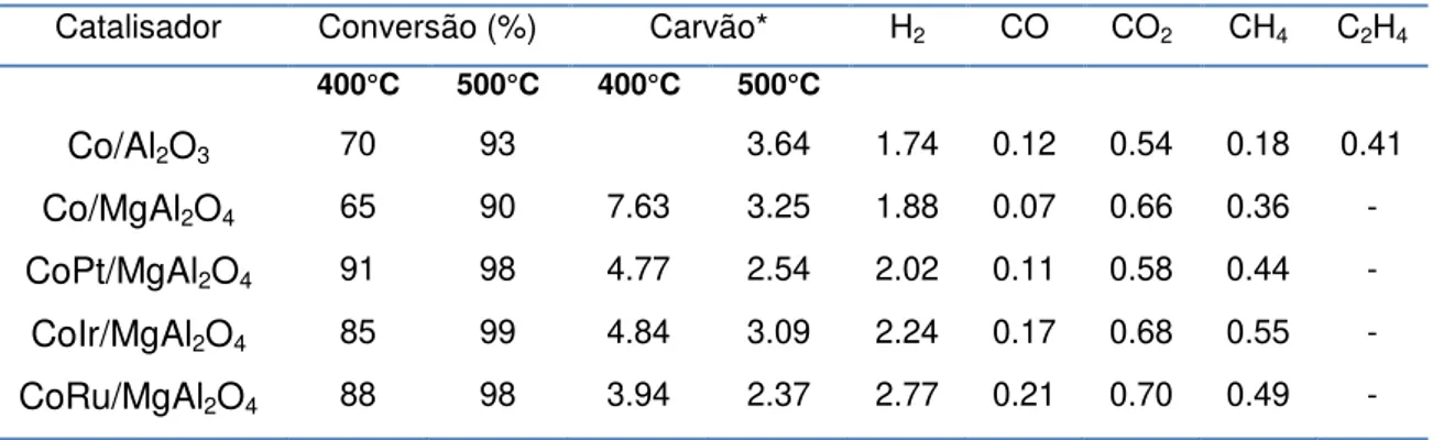TABELA  4:  Seletividade  média  do  produto  gasoso  da  reforma  a  vapor  do  etano  com  catalisadores não promovidos e promovidos de Co/MgAl 2 O 4 , com catalisadores a 500°C, carvão e  conversão do etanol